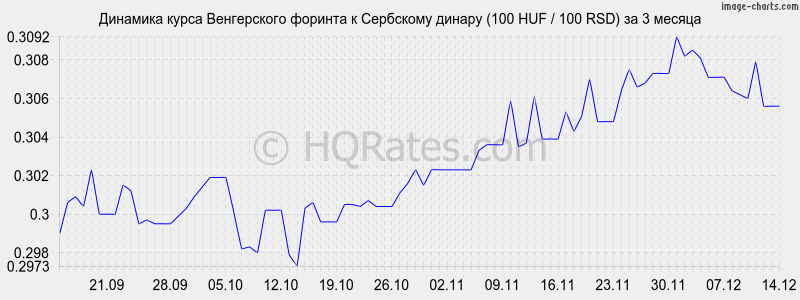�������� ����� ������� � ��������� ������ (100 HUF / 100 RSD) �� 3 ������