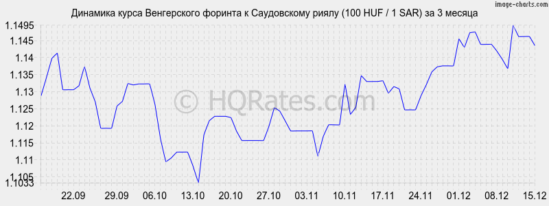 �������� ����� ������� � ����������� ����� (100 HUF / 1 SAR) �� 3 ������