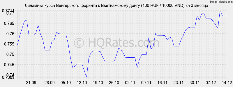 �������� ����� ������� � ������������ ����� (100 HUF / 10000 VND) �� 3 ������