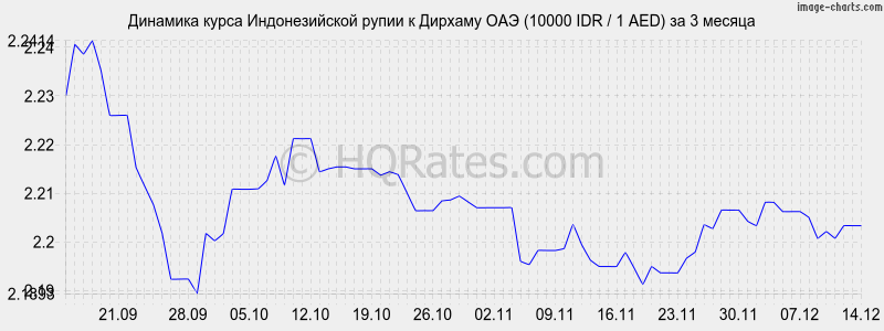 �������� ����� ������������� ����� � ������� ��� (10000 IDR / 1 AED) �� 3 ������