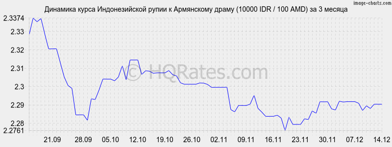 �������� ����� ������������� ����� � ����� (10000 IDR / 100 AMD) �� 3 ������