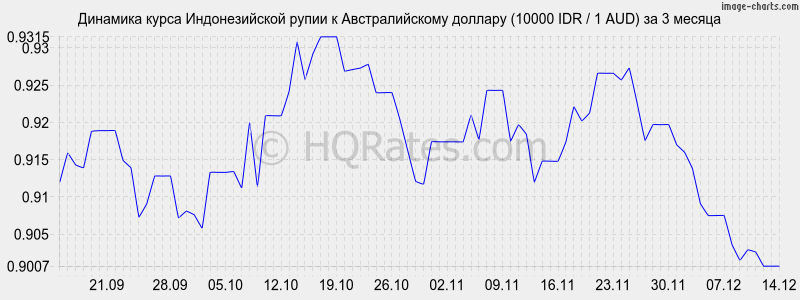 �������� ����� ������������� ����� � �������������� ������� (10000 IDR / 1 AUD) �� 3 ������