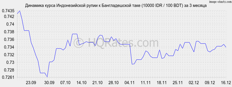 �������� ����� ������������� ����� � ������������� ���� (10000 IDR / 100 BDT) �� 3 ������