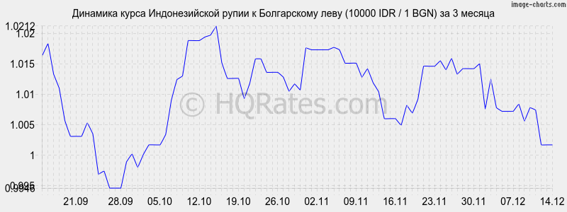 �������� ����� ������������� ����� � ���� (10000 IDR / 1 BGN) �� 3 ������