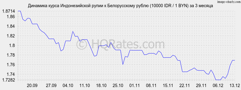        (10000 IDR / 1 BYN)  3 