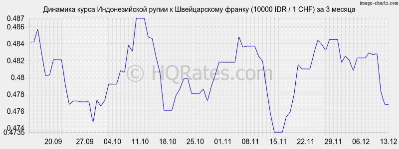 �������� ����� ������������� ����� � ������������ ������ (10000 IDR / 1 CHF) �� 3 ������