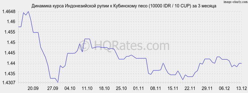 �������� ����� ������������� ����� � ���������� ���� (10000 IDR / 10 CUP) �� 3 ������