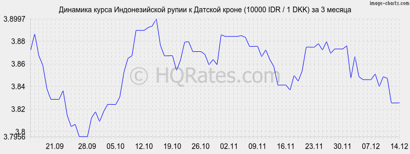 �������� ����� ������������� ����� � ������� ����� (10000 IDR / 1 DKK) �� 3 ������
