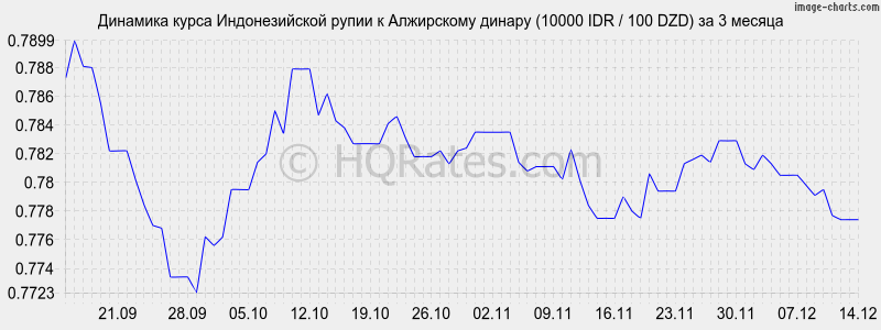 �������� ����� ������������� ����� � ���������� ������ (10000 IDR / 100 DZD) �� 3 ������