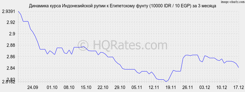 �������� ����� ������������� ����� � ����������� ����� (10000 IDR / 10 EGP) �� 3 ������