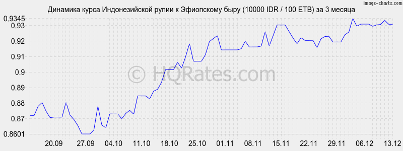 �������� ����� ������������� ����� � ���������� ���� (10000 IDR / 100 ETB) �� 3 ������