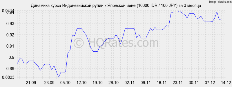       (10000 IDR / 100 JPY)  3 