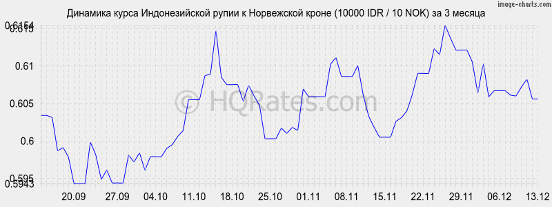        (10000 IDR / 10 NOK)  3 