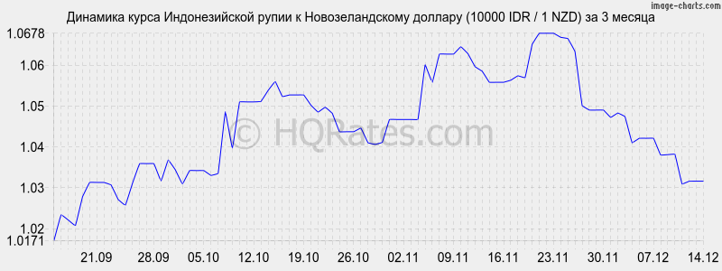        (10000 IDR / 1 NZD)  3 