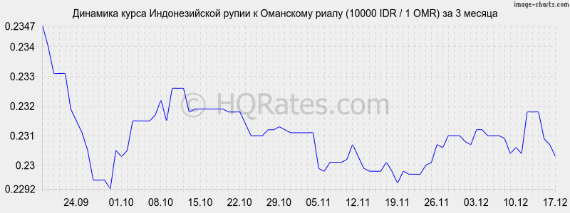 �������� ����� ������������� ����� � ��������� ����� (10000 IDR / 1 OMR) �� 3 ������