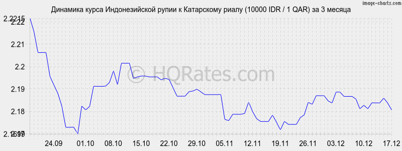 �������� ����� ������������� ����� � ���������� ����� (10000 IDR / 1 QAR) �� 3 ������