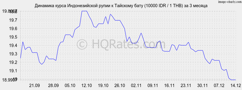 �������� ����� ������������� ����� � ���� (10000 IDR / 1 THB) �� 3 ������
