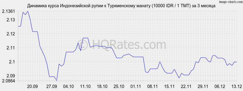 �������� ����� ������������� ����� � ������������ ������ (10000 IDR / 1 TMT) �� 3 ������