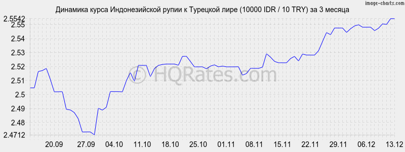 �������� ����� ������������� ����� � �������� ���� (10000 IDR / 10 TRY) �� 3 ������