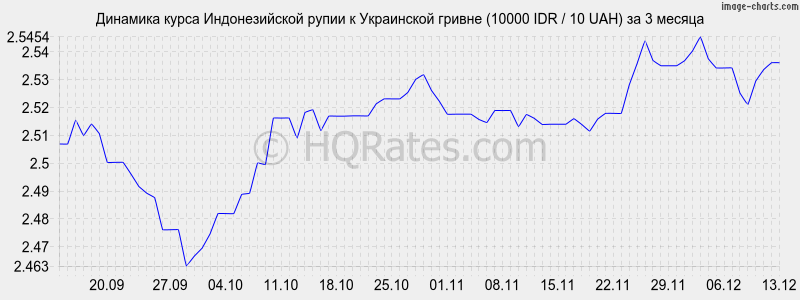       (10000 IDR / 10 UAH)  3 