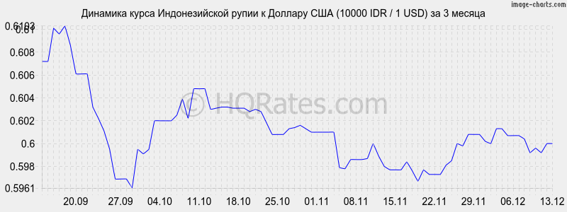       (10000 IDR / 1 USD)  3 