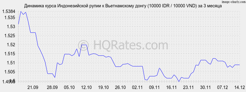 �������� ����� ������������� ����� � ������������ ����� (10000 IDR / 10000 VND) �� 3 ������