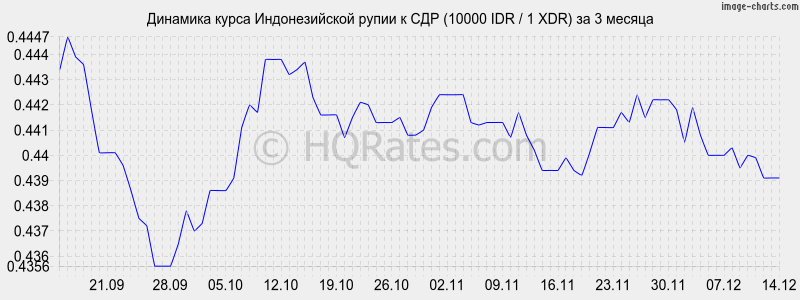 �������� ����� ������������� ����� � ��� (10000 IDR / 1 XDR) �� 3 ������