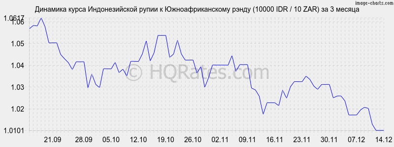 �������� ����� ������������� ����� � ����� (10000 IDR / 10 ZAR) �� 3 ������