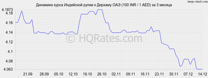 �������� ����� ����� � ������� ��� (100 INR / 1 AED) �� 3 ������