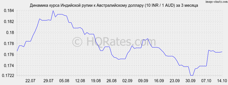       (10 INR / 1 AUD)  3 