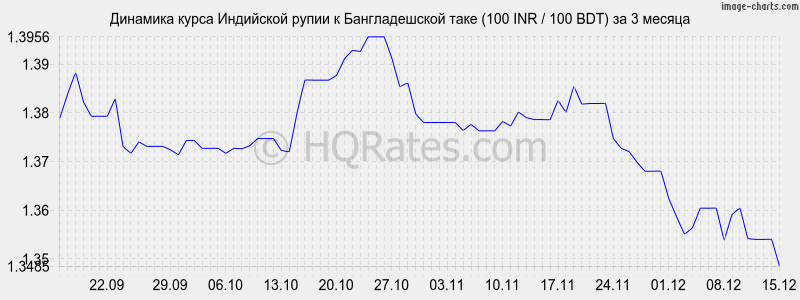 �������� ����� ����� � ������������� ���� (100 INR / 100 BDT) �� 3 ������