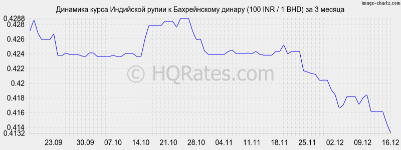 �������� ����� ����� � ������������ ������ (100 INR / 1 BHD) �� 3 ������