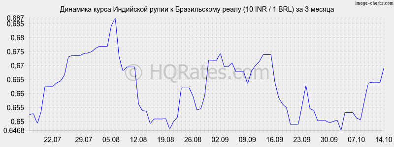      (10 INR / 1 BRL)  3 