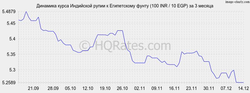       (100 INR / 10 EGP)  3 