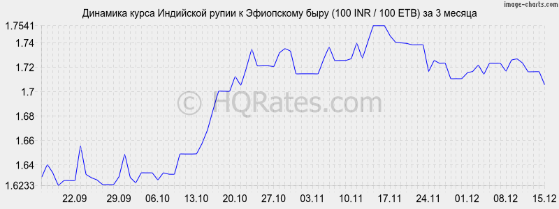 �������� ����� ����� � ���������� ���� (100 INR / 100 ETB) �� 3 ������