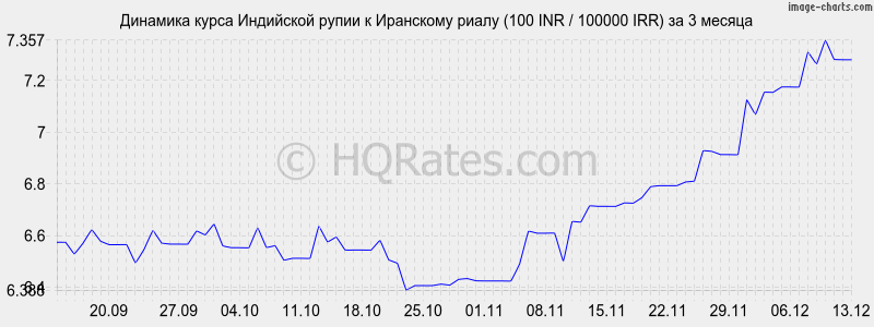 �������� ����� ����� � ��������� ����� (100 INR / 100000 IRR) �� 3 ������