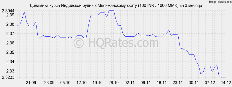 �������� ����� ����� � ������������ ����� (100 INR / 1000 MMK) �� 3 ������