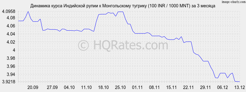 �������� ����� ����� � ������������ ������� (100 INR / 1000 MNT) �� 3 ������