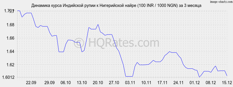 �������� ����� ����� � ����������� ����� (100 INR / 1000 NGN) �� 3 ������