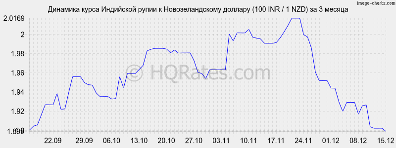 �������� ����� ����� � ��������������� ������� (100 INR / 1 NZD) �� 3 ������