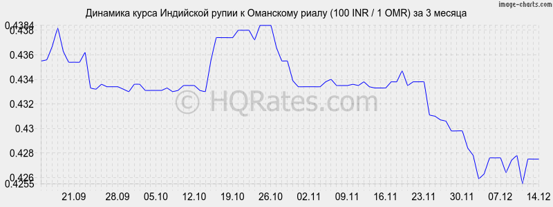       (100 INR / 1 OMR)  3 