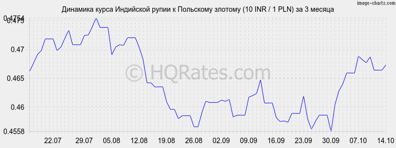      (10 INR / 1 PLN)  3 