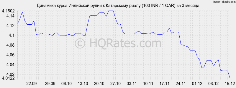 �������� ����� ����� � ���������� ����� (100 INR / 1 QAR) �� 3 ������