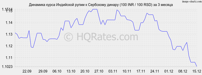 �������� ����� ����� � ��������� ������ (100 INR / 100 RSD) �� 3 ������