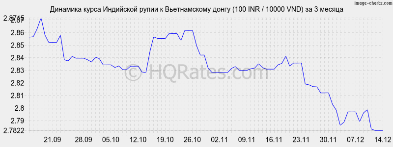 �������� ����� ����� � ������������ ����� (100 INR / 10000 VND) �� 3 ������