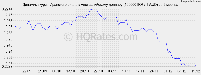 �������� ����� ��������� ����� � �������������� ������� (100000 IRR / 1 AUD) �� 3 ������