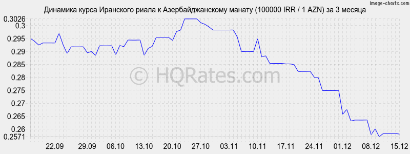 �������� ����� ��������� ����� � ���������������� ������ (100000 IRR / 1 AZN) �� 3 ������