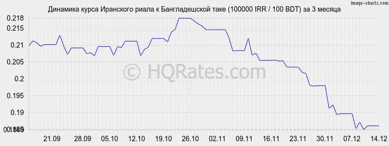        (100000 IRR / 100 BDT)  3 