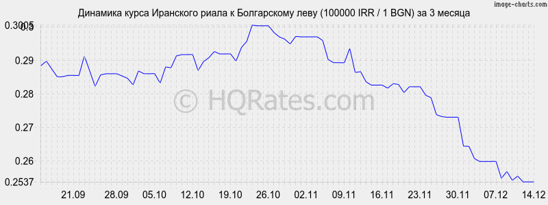 �������� ����� ��������� ����� � ���� (100000 IRR / 1 BGN) �� 3 ������