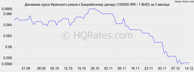 �������� ����� ��������� ����� � ������������ ������ (100000 IRR / 1 BHD) �� 3 ������